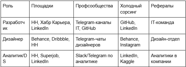 Каналы кандидатов: где можно быстро найти кандидата Каналы кандидатов: где можно быстро найти кандидата