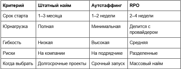 Когда штатный найм — медленно: альтернативы Когда штатный найм — медленно: альтернативы